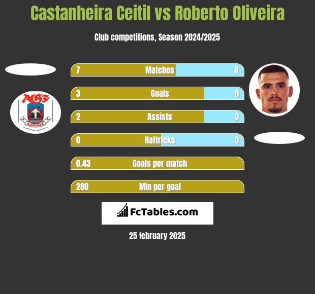 Castanheira Ceitil vs Roberto Oliveira h2h player stats