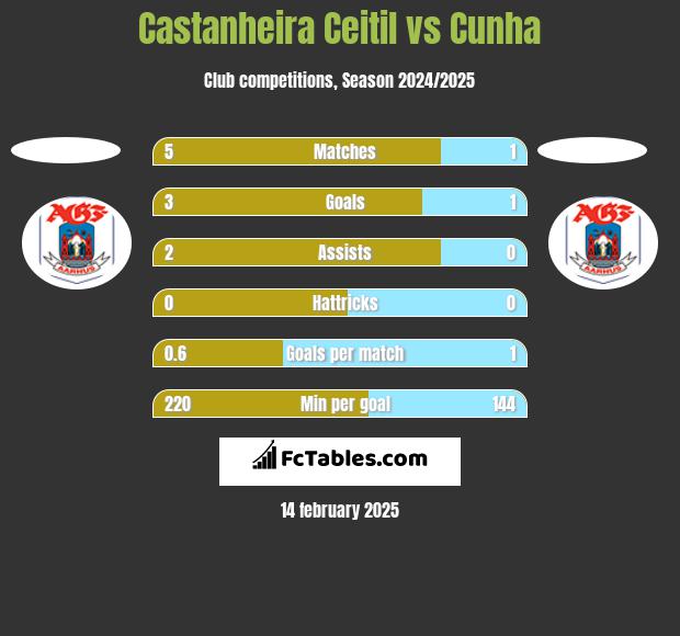 Castanheira Ceitil vs Cunha h2h player stats