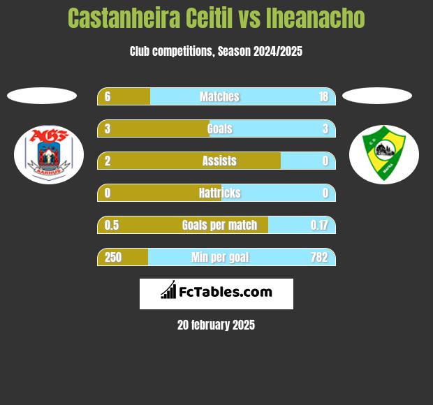 Castanheira Ceitil vs Iheanacho h2h player stats