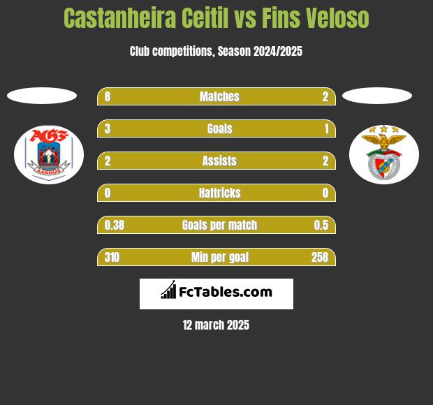 Castanheira Ceitil vs Fins Veloso h2h player stats