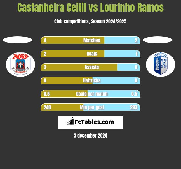 Castanheira Ceitil vs Lourinho Ramos h2h player stats