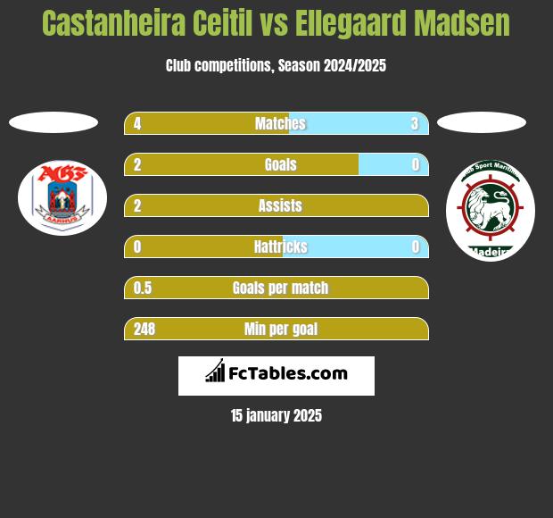 Castanheira Ceitil vs Ellegaard Madsen h2h player stats