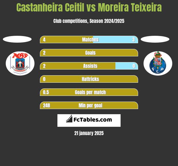 Castanheira Ceitil vs Moreira Teixeira h2h player stats