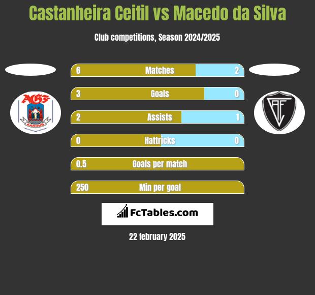 Castanheira Ceitil vs Macedo da Silva h2h player stats