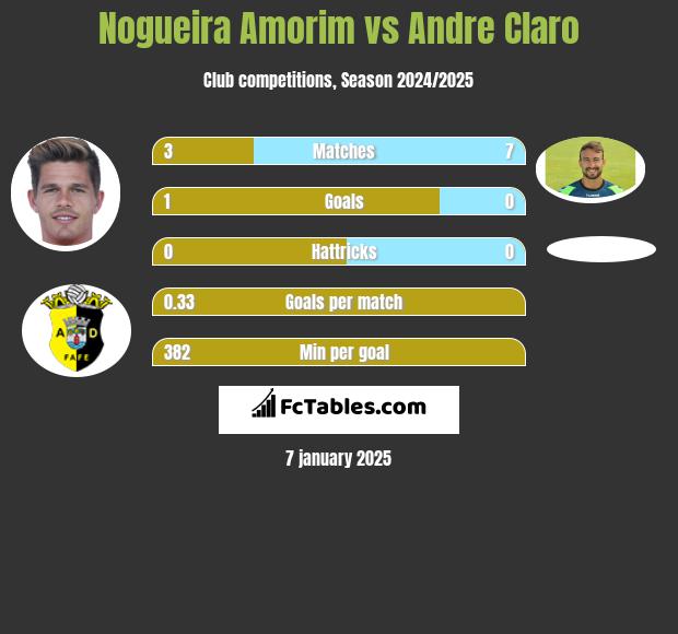 Nogueira Amorim vs Andre Claro h2h player stats