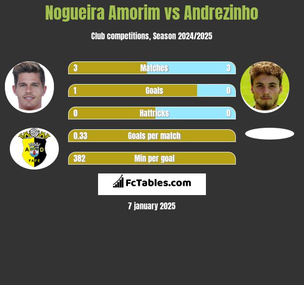 Nogueira Amorim vs Andrezinho h2h player stats