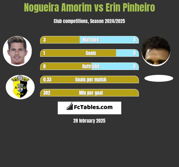 Nogueira Amorim vs Erin Pinheiro h2h player stats