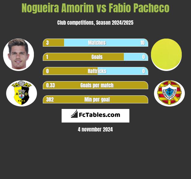 Nogueira Amorim vs Fabio Pacheco h2h player stats