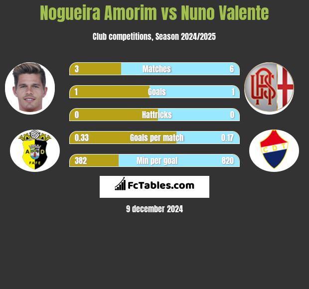 Nogueira Amorim vs Nuno Valente h2h player stats