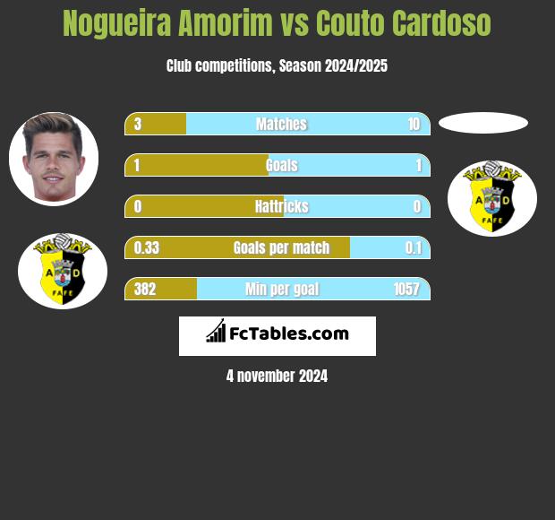 Nogueira Amorim vs Couto Cardoso h2h player stats