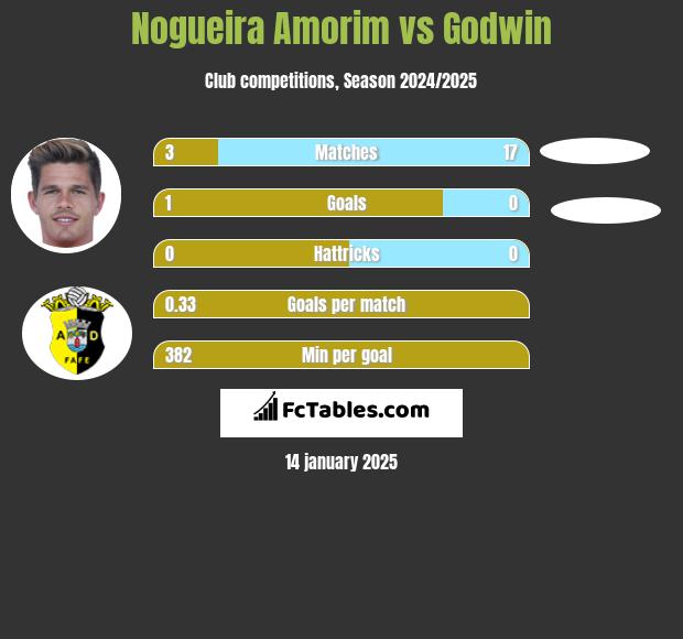 Nogueira Amorim vs Godwin h2h player stats