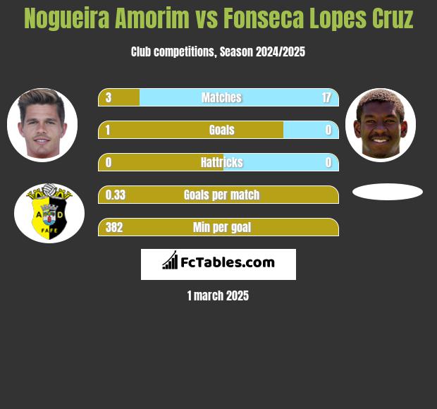 Nogueira Amorim vs Fonseca Lopes Cruz h2h player stats