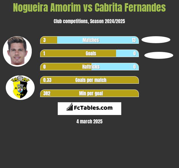 Nogueira Amorim vs Cabrita Fernandes h2h player stats