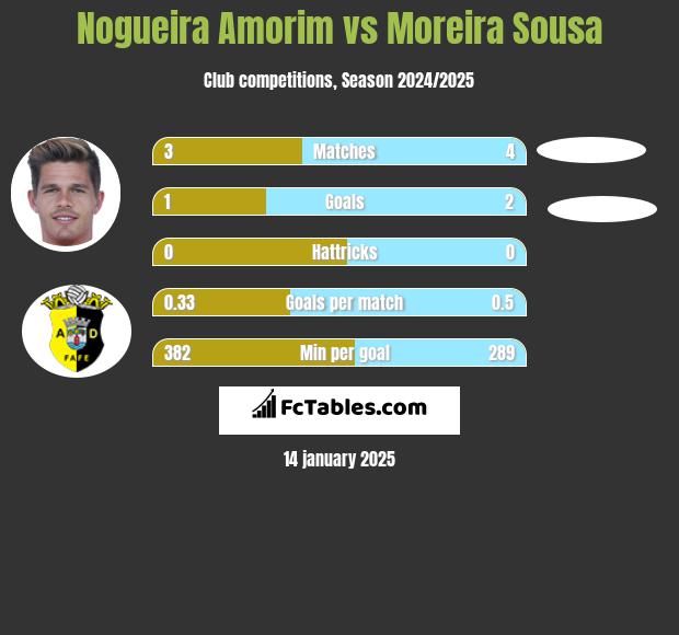 Nogueira Amorim vs Moreira Sousa h2h player stats