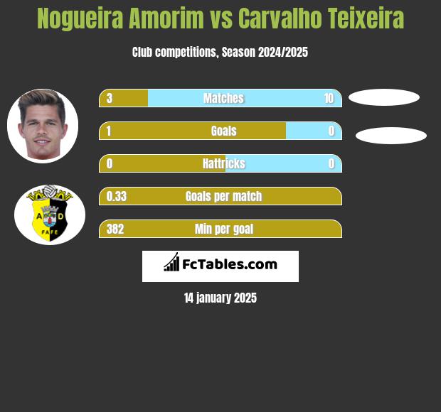 Nogueira Amorim vs Carvalho Teixeira h2h player stats