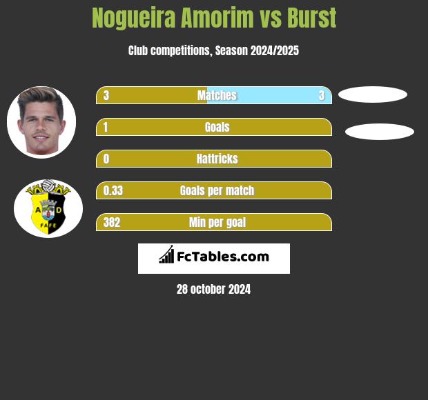 Nogueira Amorim vs Burst h2h player stats