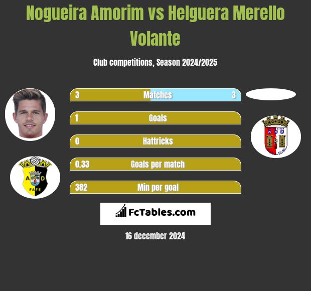 Nogueira Amorim vs Helguera Merello Volante h2h player stats