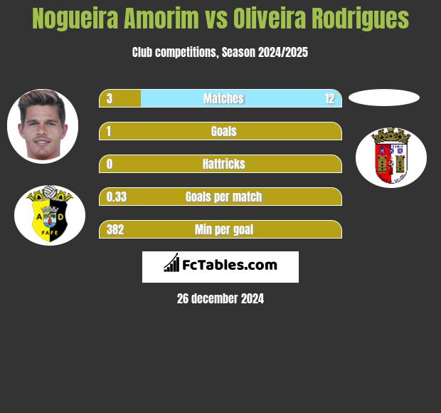 Nogueira Amorim vs Oliveira Rodrigues h2h player stats