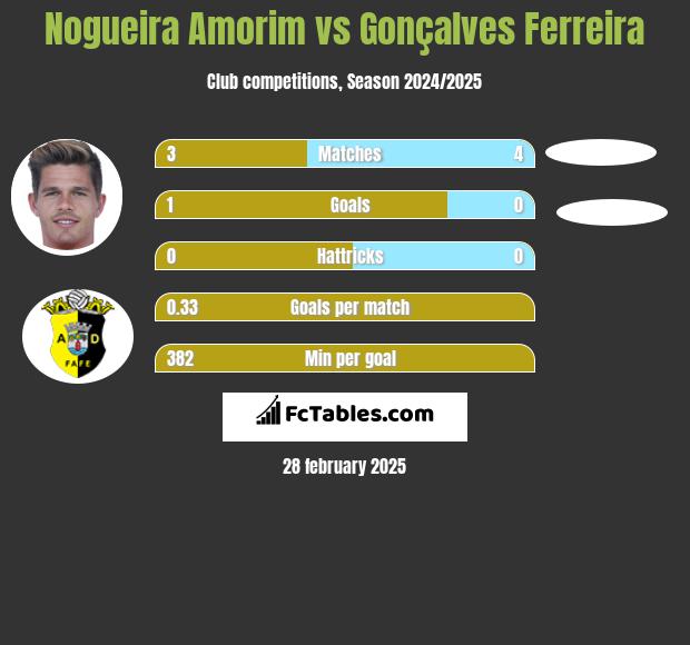 Nogueira Amorim vs Gonçalves Ferreira h2h player stats