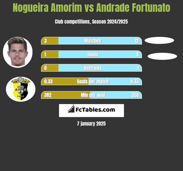 Nogueira Amorim vs Andrade Fortunato h2h player stats