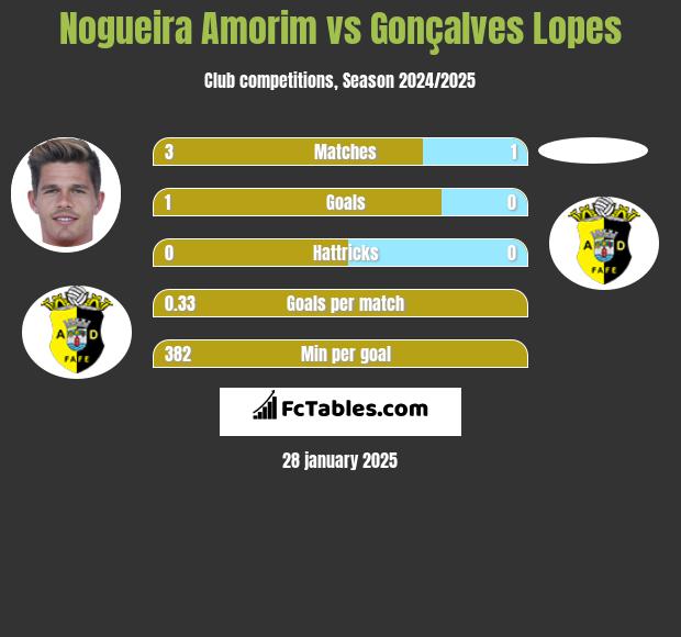 Nogueira Amorim vs Gonçalves Lopes h2h player stats