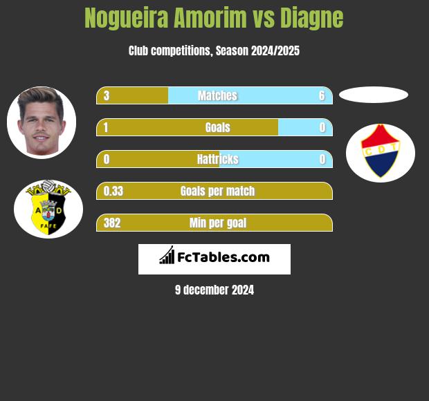 Nogueira Amorim vs Diagne h2h player stats