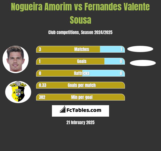 Nogueira Amorim vs Fernandes Valente Sousa h2h player stats