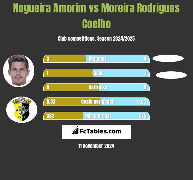 Nogueira Amorim vs Moreira Rodrigues Coelho h2h player stats