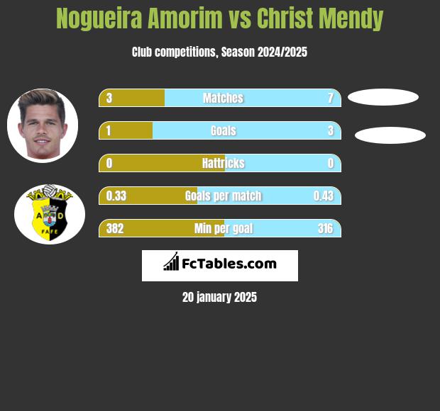 Nogueira Amorim vs Christ Mendy h2h player stats