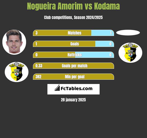 Nogueira Amorim vs Kodama h2h player stats