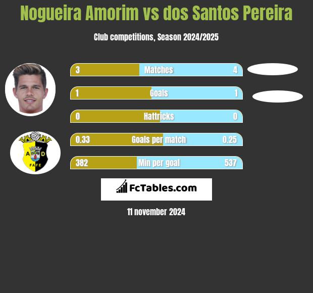 Nogueira Amorim vs dos Santos Pereira h2h player stats