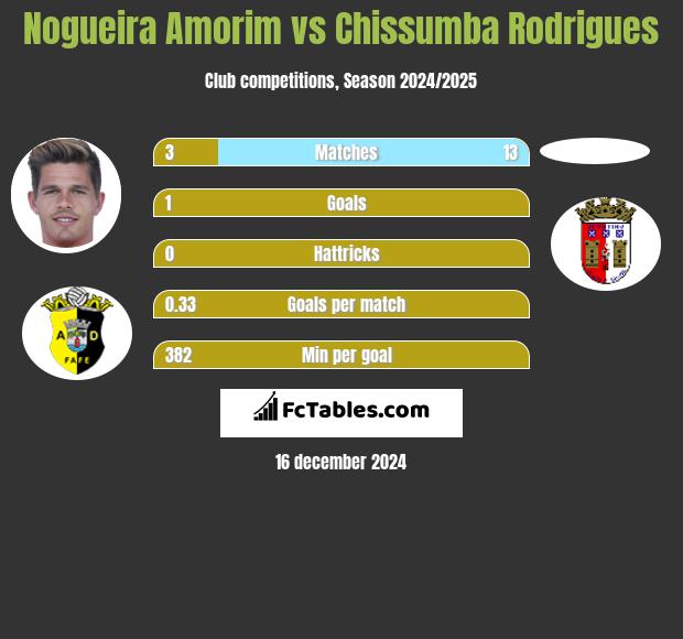 Nogueira Amorim vs Chissumba Rodrigues h2h player stats