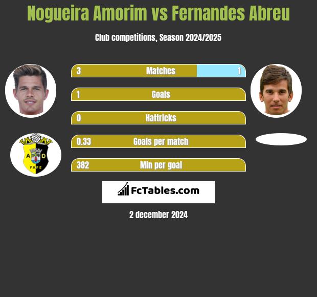 Nogueira Amorim vs Fernandes Abreu h2h player stats