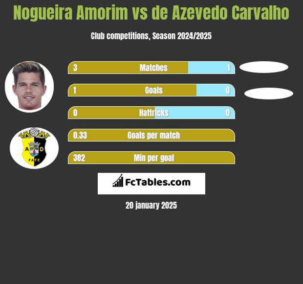 Nogueira Amorim vs de Azevedo Carvalho h2h player stats