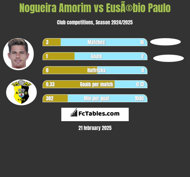 Nogueira Amorim vs EusÃ©bio Paulo h2h player stats