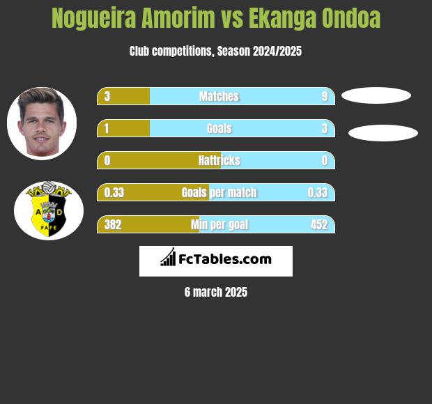 Nogueira Amorim vs Ekanga Ondoa h2h player stats