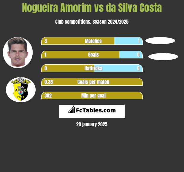 Nogueira Amorim vs da Silva Costa h2h player stats