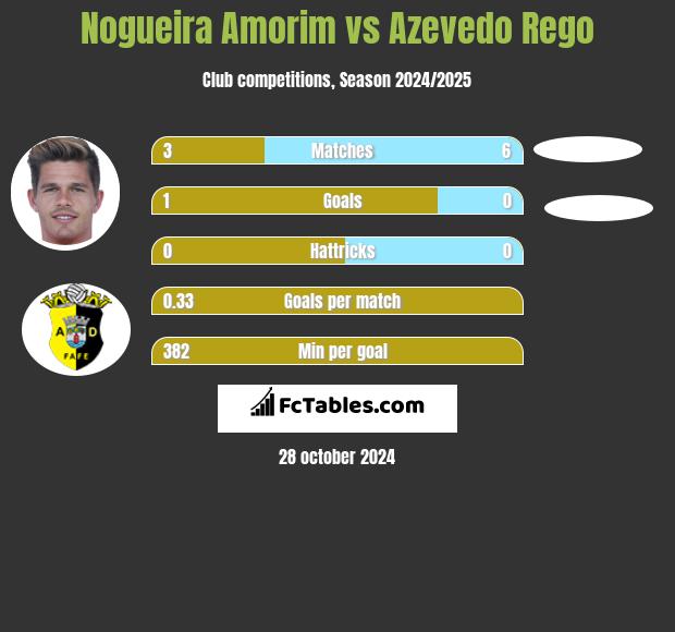 Nogueira Amorim vs Azevedo Rego h2h player stats