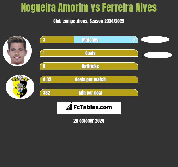 Nogueira Amorim vs Ferreira Alves h2h player stats