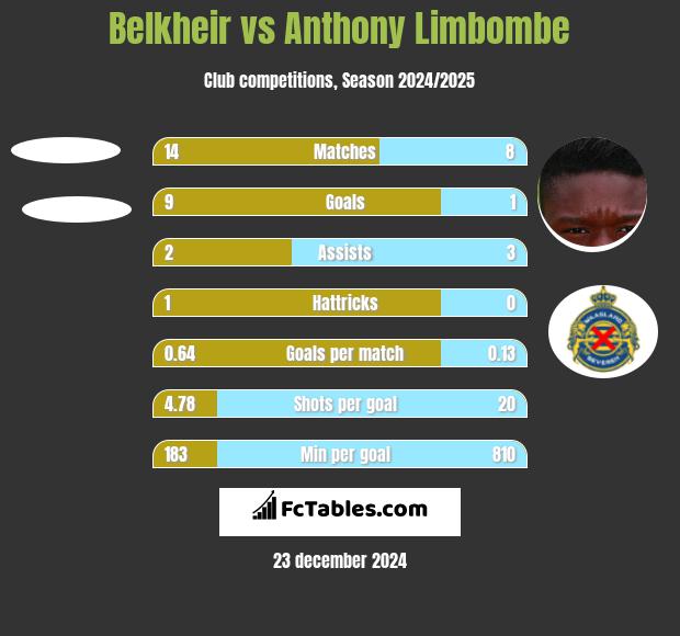 Belkheir vs Anthony Limbombe h2h player stats