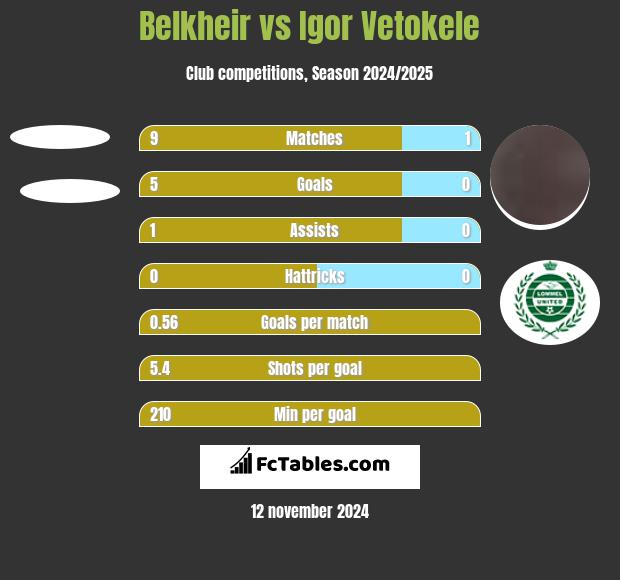 Belkheir vs Igor Vetokele h2h player stats