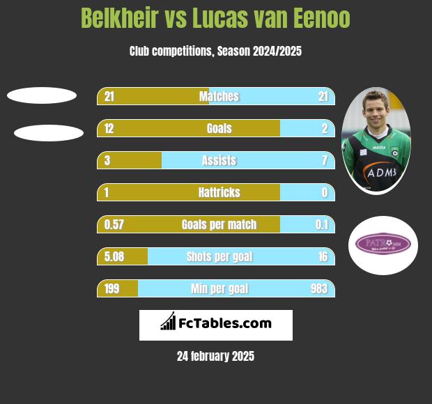 Belkheir vs Lucas van Eenoo h2h player stats