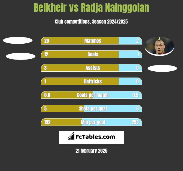 Belkheir vs Radja Nainggolan h2h player stats