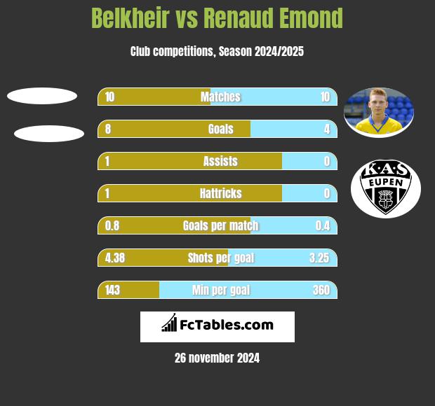 Belkheir vs Renaud Emond h2h player stats