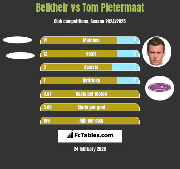 Belkheir vs Tom Pietermaat h2h player stats