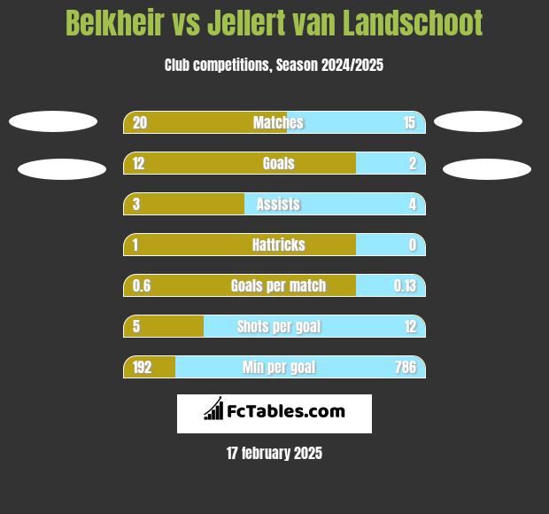 Belkheir vs Jellert van Landschoot h2h player stats