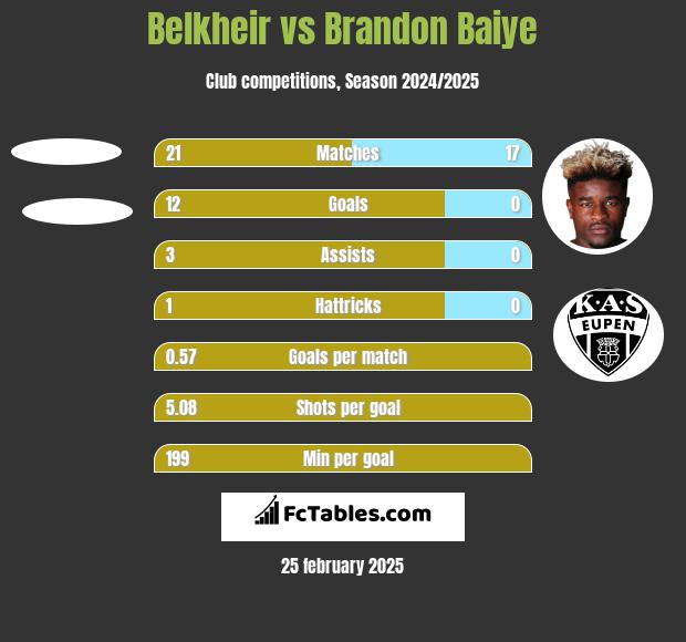 Belkheir vs Brandon Baiye h2h player stats