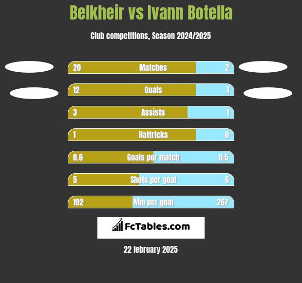 Belkheir vs Ivann Botella h2h player stats