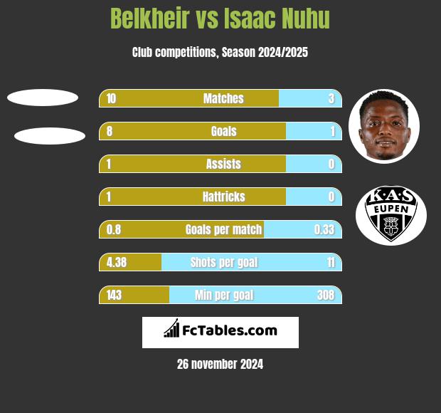 Belkheir vs Isaac Nuhu h2h player stats