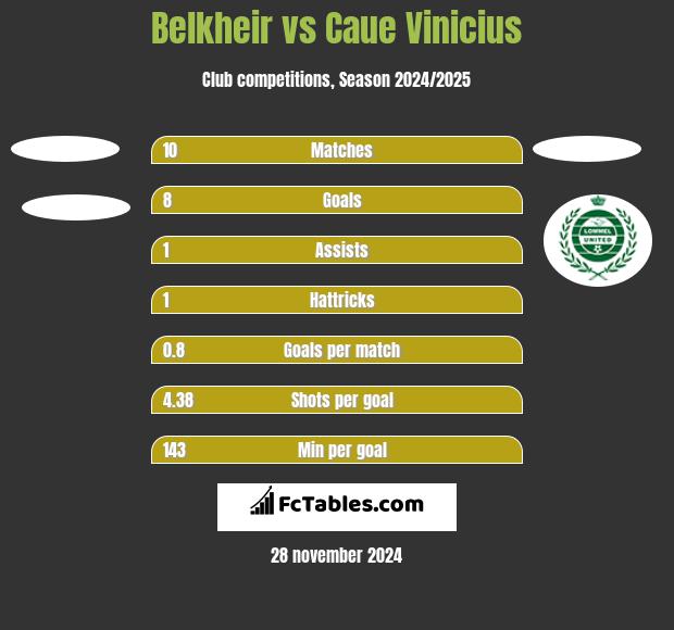 Belkheir vs Caue Vinicius h2h player stats